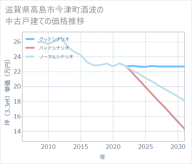滋賀県高島市今津町酒波の中古戸建て価格推移