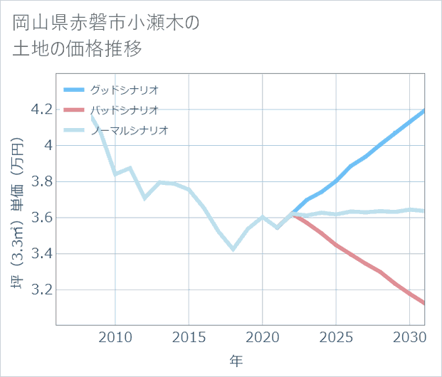 岡山県赤磐市小瀬木の土地価格推移