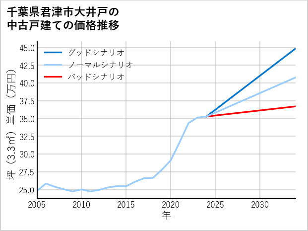 千葉県君津市大井戸の中古戸建て価格推移