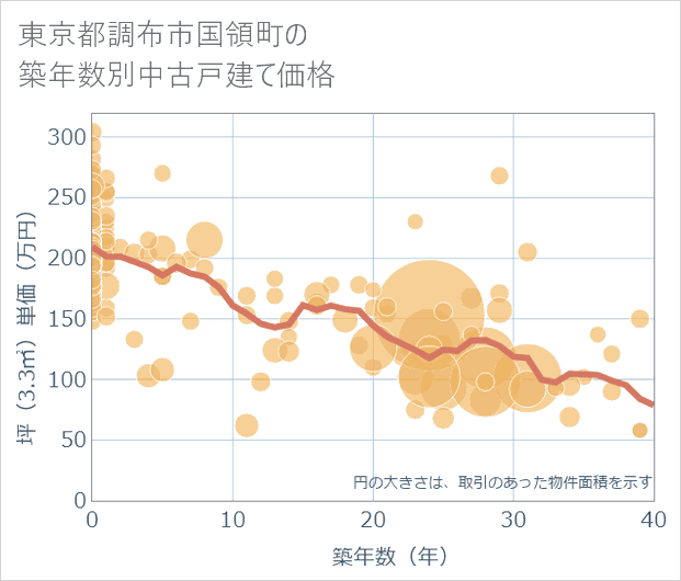 東京都調布市国領町の築年数別の中古戸建て坪単価