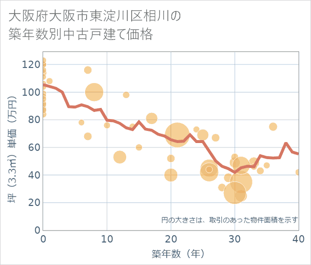 大阪府大阪市東淀川区相川の築年数別の中古戸建て坪単価
