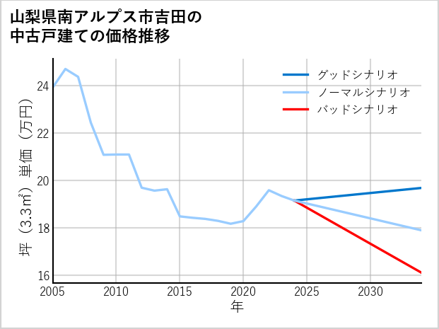 山梨県南アルプス市吉田の中古戸建て価格推移