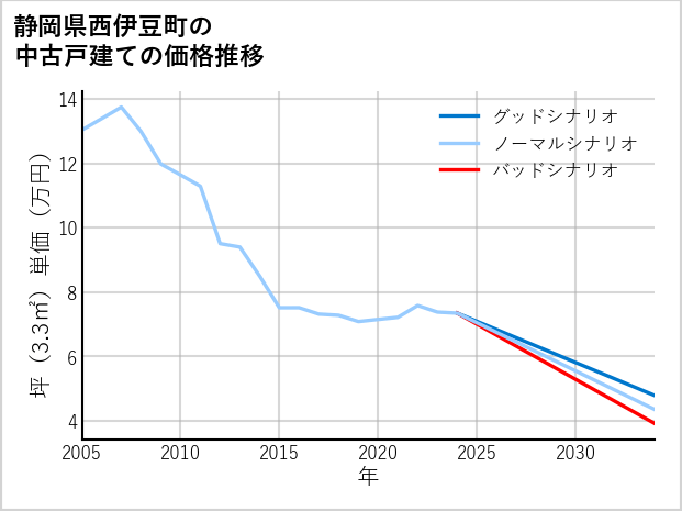 静岡県西伊豆町の中古戸建て価格推移