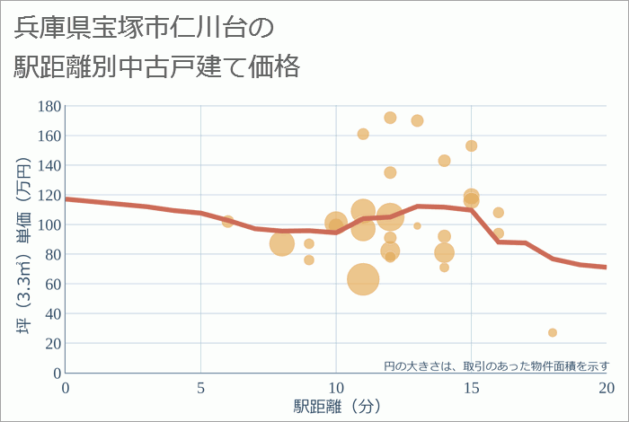 兵庫県宝塚市仁川台の徒歩距離別の中古戸建て坪単価