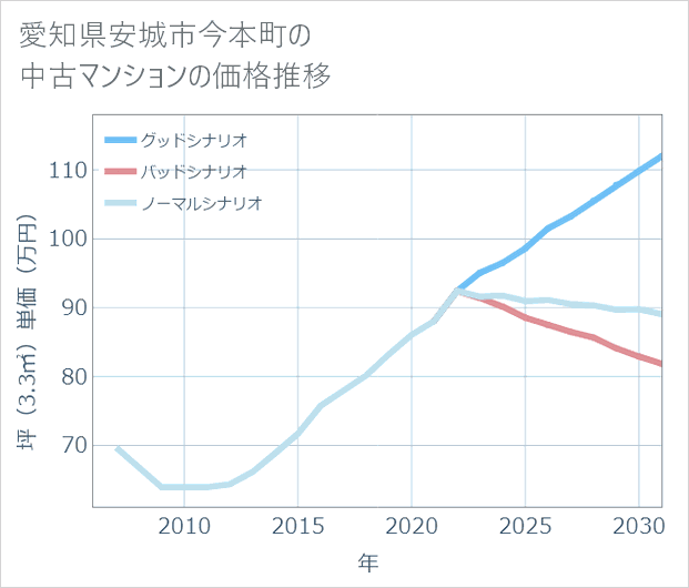 愛知県安城市今本町の中古マンション価格推移