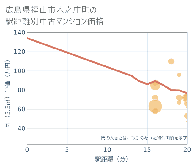 広島県福山市木之庄町の徒歩距離別の中古マンション坪単価