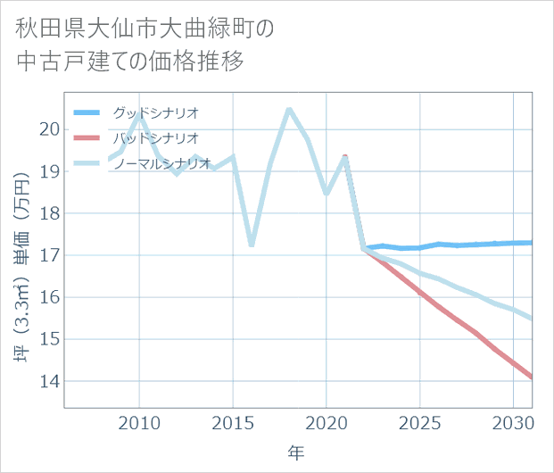 秋田県大仙市大曲緑町の中古戸建て価格推移