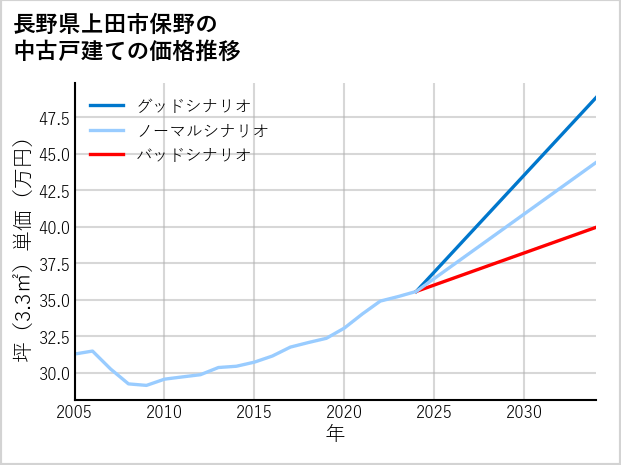 長野県上田市保野の中古戸建て価格推移