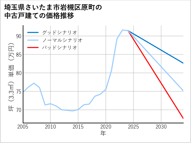埼玉県さいたま市岩槻区原町の中古戸建て価格推移