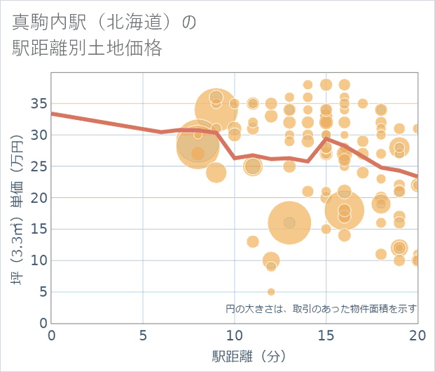 真駒内駅(北海道)の徒歩距離別の土地坪単価