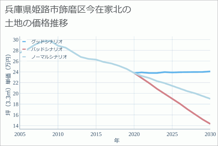 兵庫県姫路市飾磨区今在家北の土地価格推移