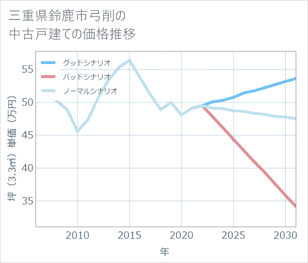 三重県鈴鹿市弓削の中古戸建て価格推移