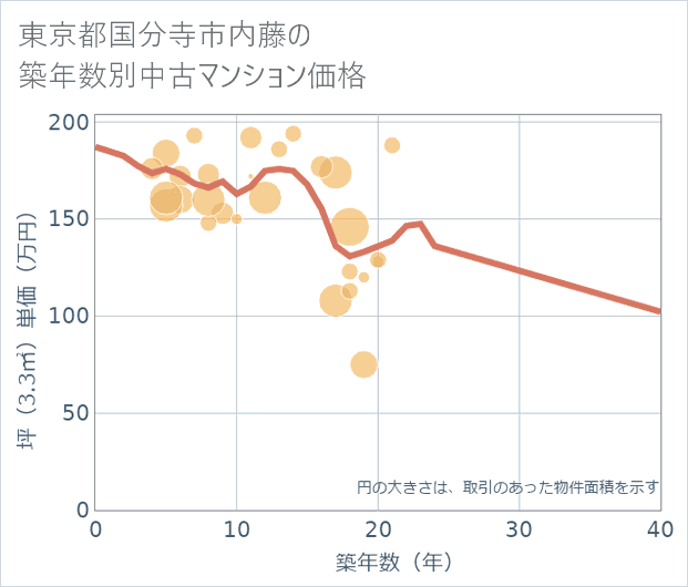 東京都国分寺市内藤の築年数別の中古マンション坪単価