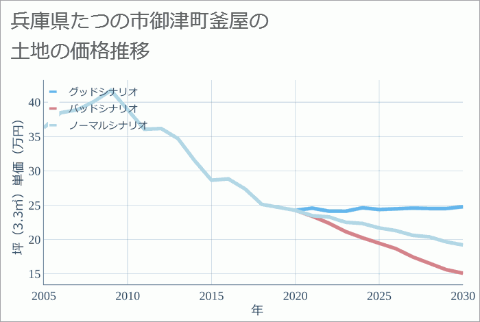 兵庫県たつの市御津町釜屋の土地価格推移