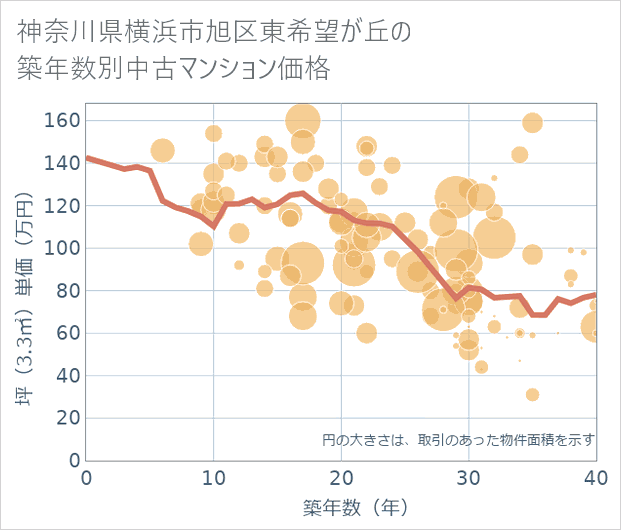 神奈川県横浜市旭区東希望が丘の築年数別の中古マンション坪単価