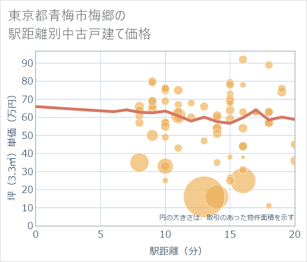 東京都青梅市梅郷の徒歩距離別の中古戸建て坪単価