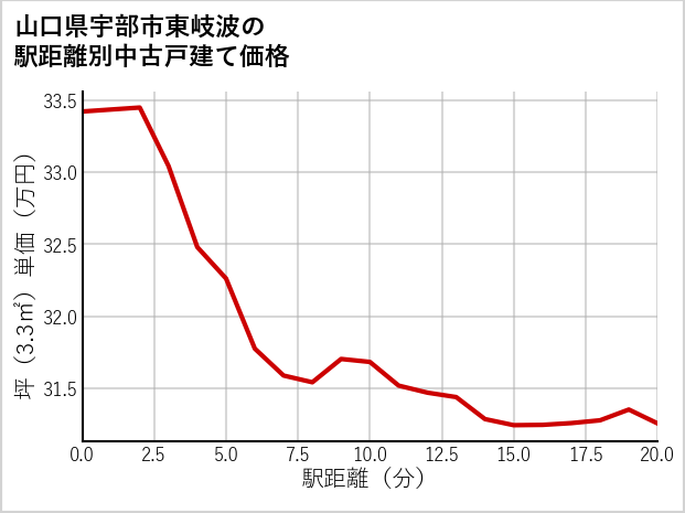 山口県宇部市東岐波の徒歩距離別の中古戸建て坪単価