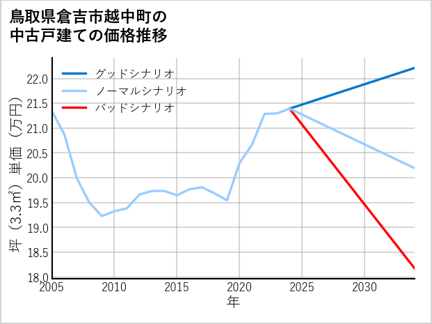 鳥取県倉吉市越中町の中古戸建て価格推移