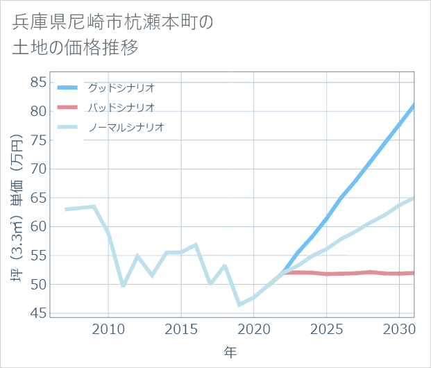 兵庫県尼崎市杭瀬本町の土地価格推移