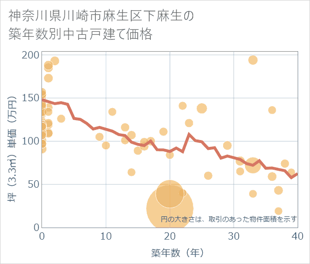 神奈川県川崎市麻生区下麻生の築年数別の中古戸建て坪単価