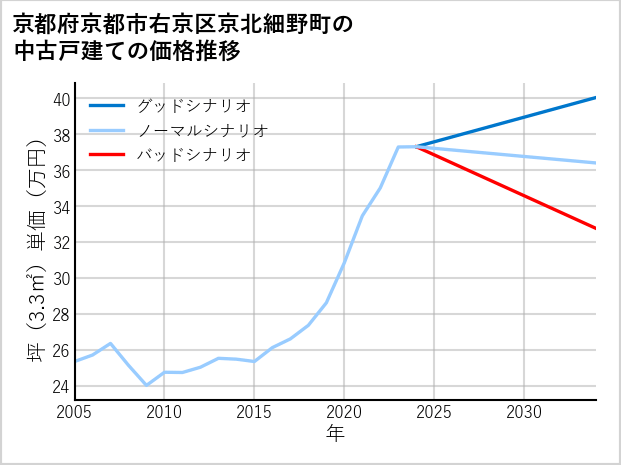 京都府京都市右京区京北細野町の中古戸建て価格推移