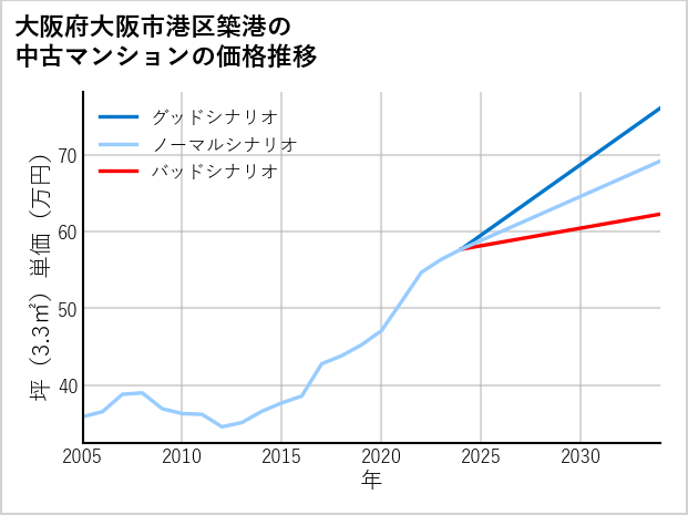 大阪府大阪市港区築港の中古マンション価格推移