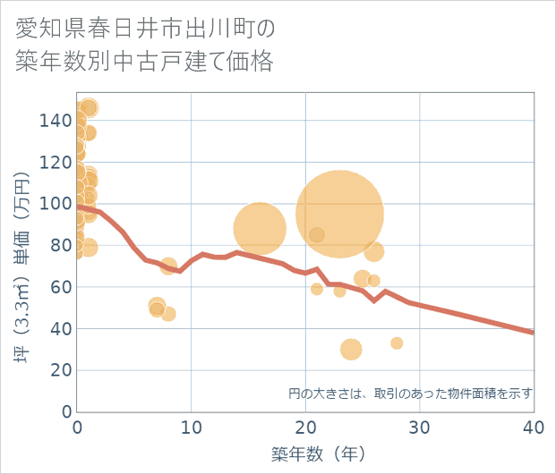愛知県春日井市出川町の築年数別の中古戸建て坪単価