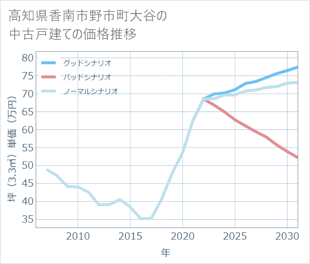 高知県香南市野市町大谷の中古戸建て価格推移
