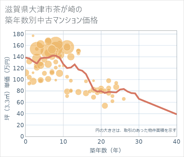 滋賀県大津市茶が崎の築年数別の中古マンション坪単価