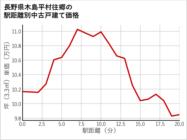 長野県木島平村往郷の徒歩距離別の中古戸建て坪単価