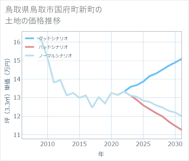 鳥取県鳥取市国府町新町の土地価格推移