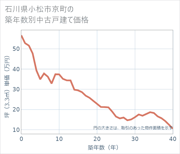 石川県小松市京町の築年数別の中古戸建て坪単価