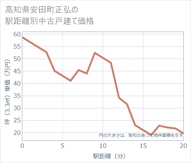 高知県安田町正弘の徒歩距離別の中古戸建て坪単価