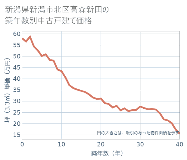 新潟県新潟市北区高森新田の築年数別の中古戸建て坪単価