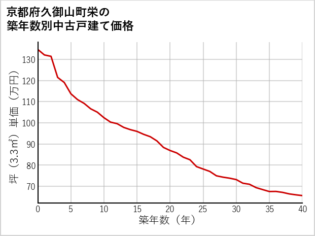 京都府久御山町栄の築年数別の中古戸建て坪単価