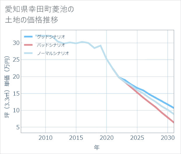 愛知県幸田町菱池の土地価格推移