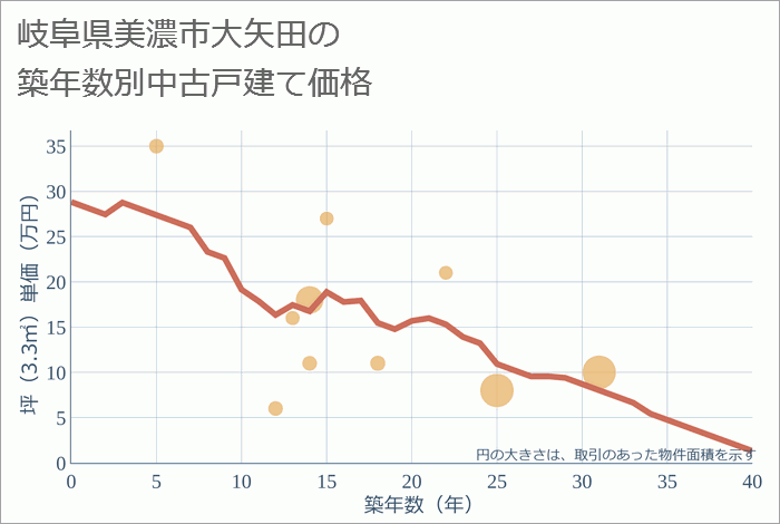 岐阜県美濃市大矢田の築年数別の中古戸建て坪単価