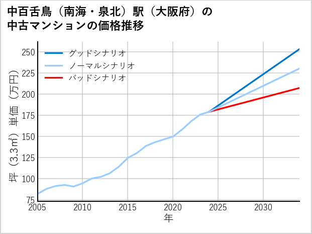 中百舌鳥〔南海・泉北〕駅（大阪府）の中古マンション価格推移