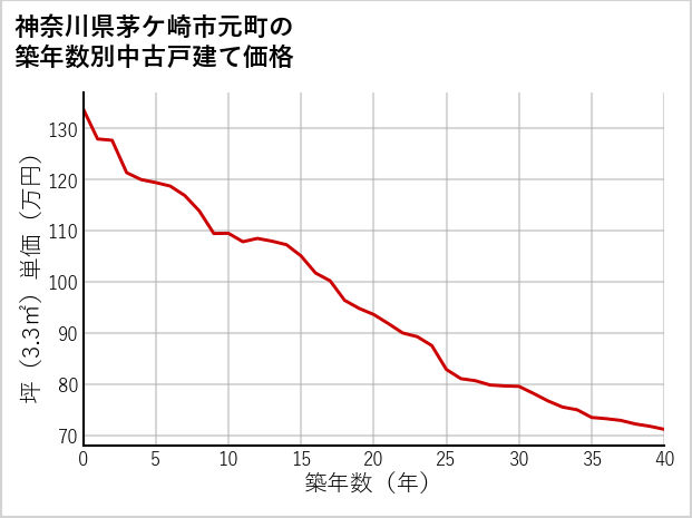 神奈川県茅ケ崎市元町の築年数別の中古戸建て坪単価