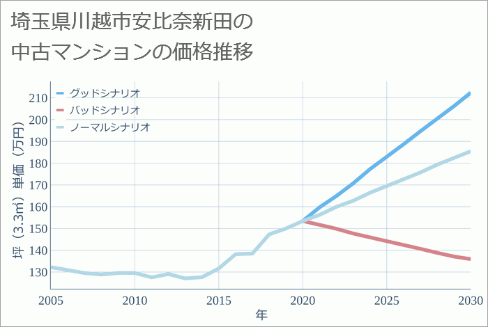 埼玉県川越市安比奈新田の中古マンション価格推移