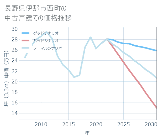 長野県伊那市西町の中古戸建て価格推移
