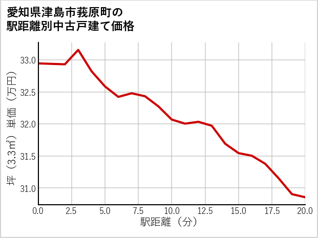 愛知県津島市莪原町の徒歩距離別の中古戸建て坪単価