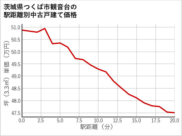 茨城県つくば市観音台の徒歩距離別の中古戸建て坪単価