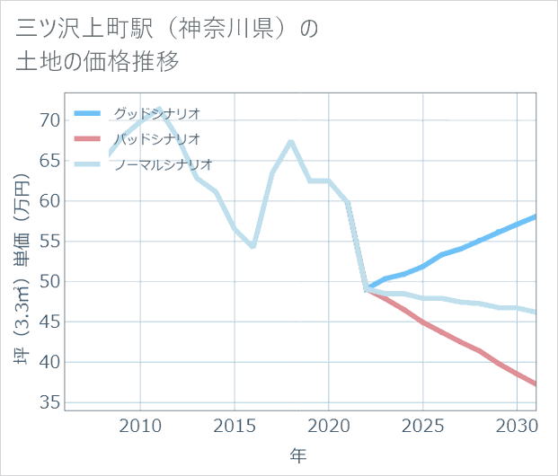 三ツ沢上町駅(神奈川県)の土地価格推移