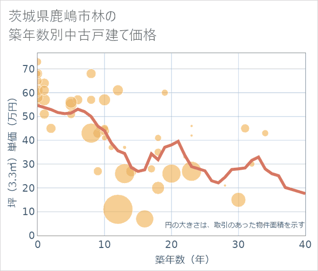 茨城県鹿嶋市林の築年数別の中古戸建て坪単価