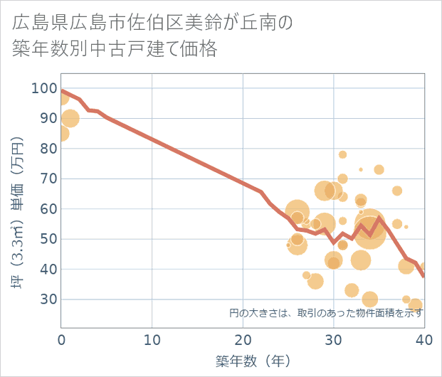 広島県広島市佐伯区美鈴が丘南の築年数別の中古戸建て坪単価
