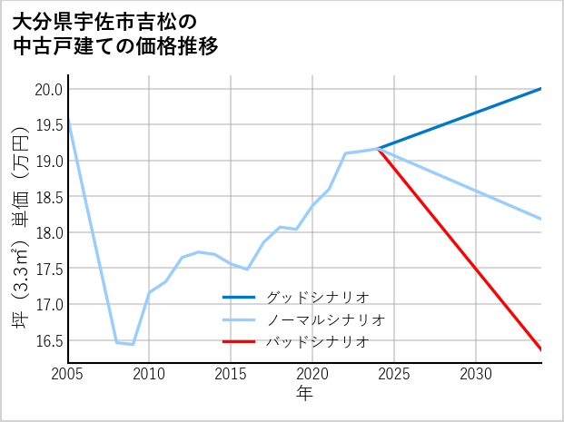 大分県宇佐市吉松の中古戸建て価格推移