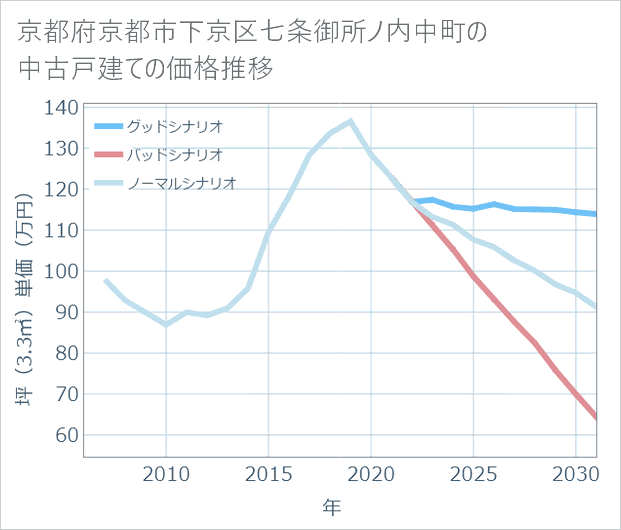 京都府京都市下京区七条御所ノ内中町の中古戸建て価格推移