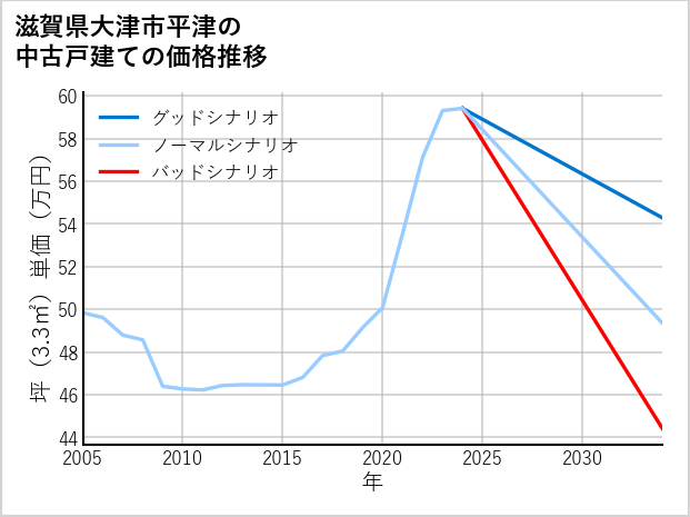 滋賀県大津市平津の中古戸建て価格推移