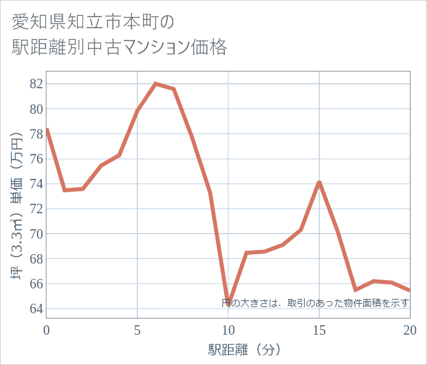 愛知県知立市本町の徒歩距離別の中古マンション坪単価